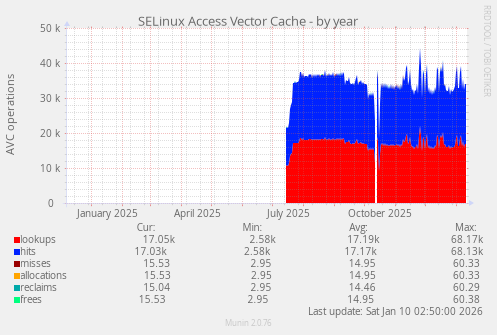 SELinux Access Vector Cache