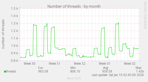 Number of threads