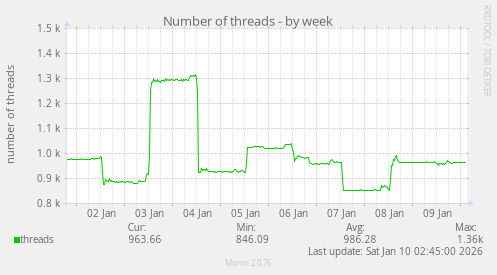 Number of threads