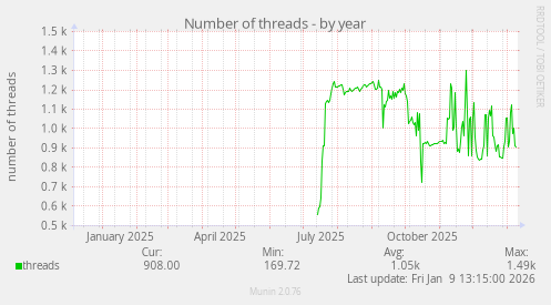 Number of threads