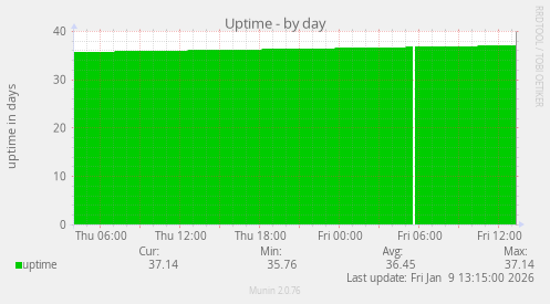 Uptime