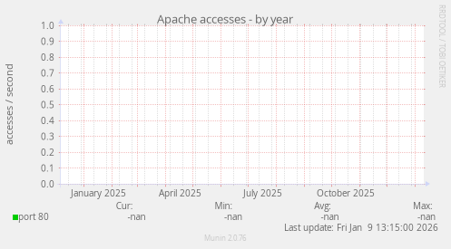 Apache accesses