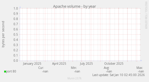 Apache volume