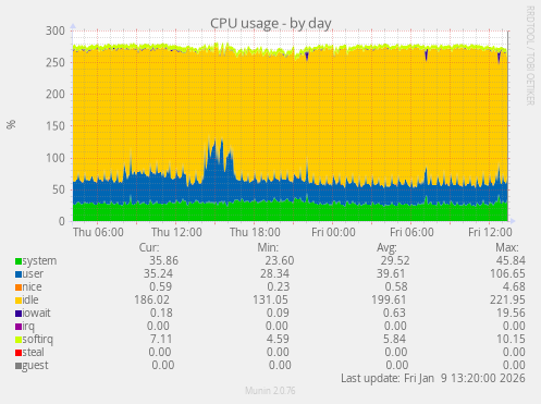 CPU usage