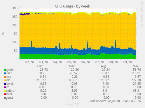 CPU usage