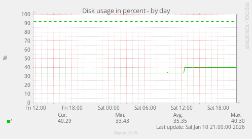 Disk usage in percent