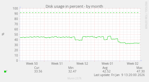 Disk usage in percent