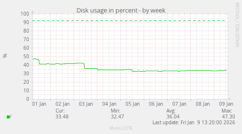 Disk usage in percent