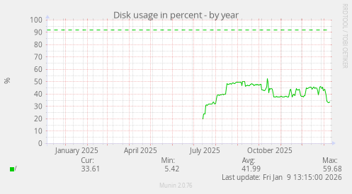 Disk usage in percent