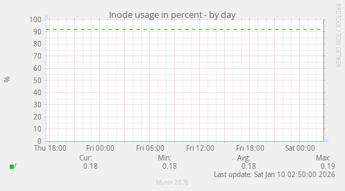 Inode usage in percent