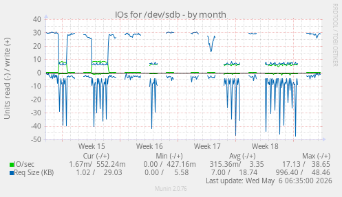 IOs for /dev/sdb