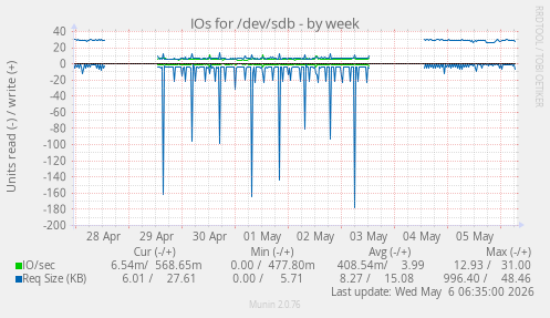 IOs for /dev/sdb