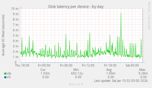 Disk latency per device