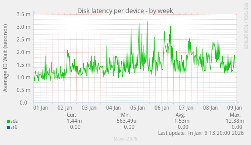 Disk latency per device