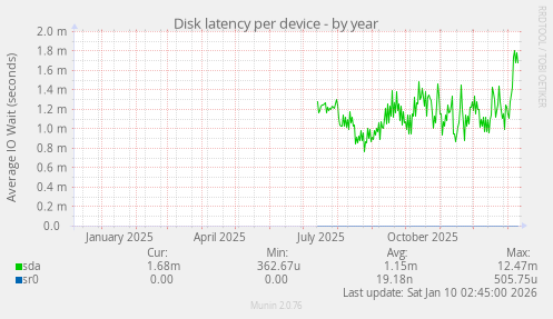 Disk latency per device
