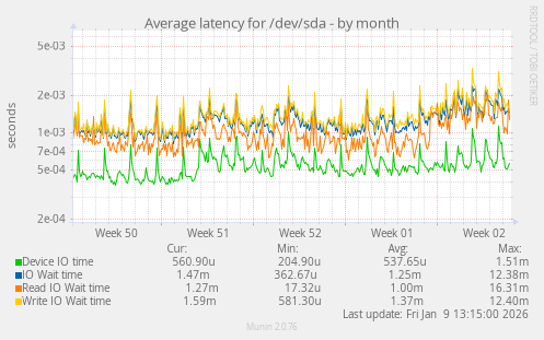 Average latency for /dev/sda