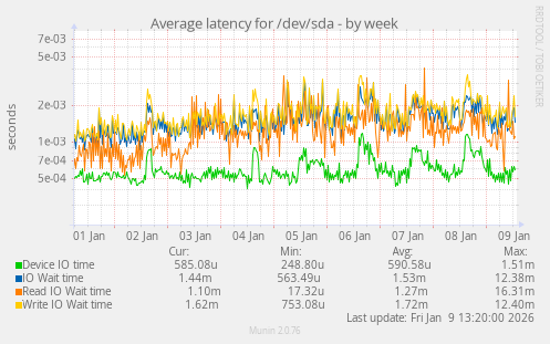 Average latency for /dev/sda