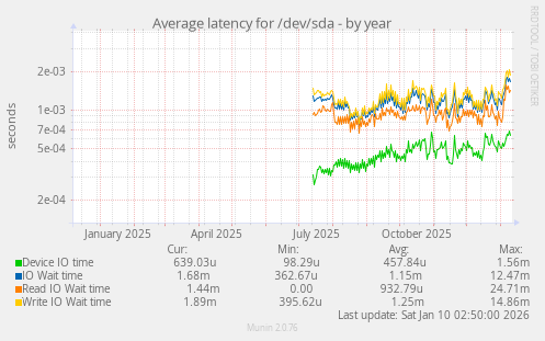 Average latency for /dev/sda