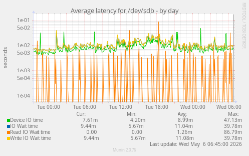 Average latency for /dev/sdb