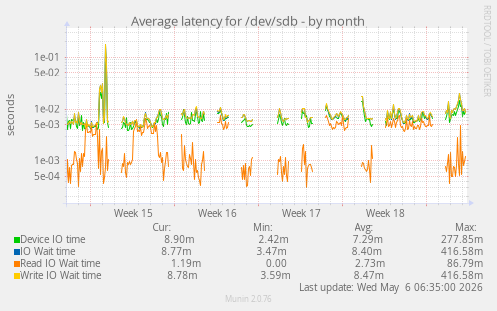 Average latency for /dev/sdb