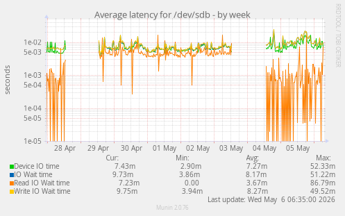Average latency for /dev/sdb