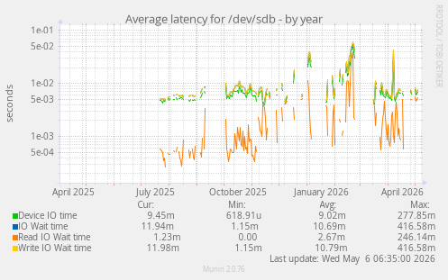 Average latency for /dev/sdb