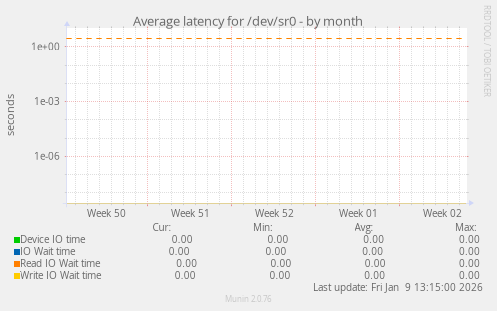 Average latency for /dev/sr0