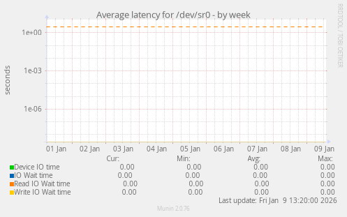 Average latency for /dev/sr0