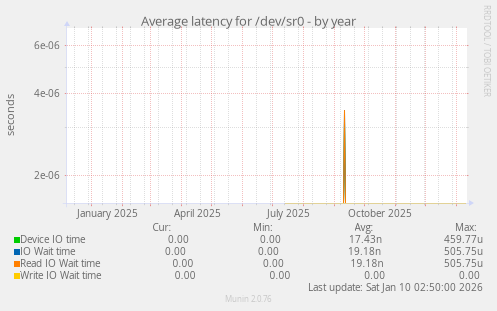 Average latency for /dev/sr0