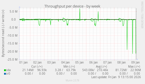 Throughput per device