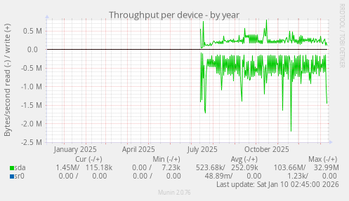Throughput per device