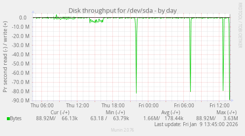 Disk throughput for /dev/sda
