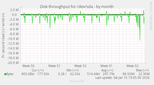 Disk throughput for /dev/sda