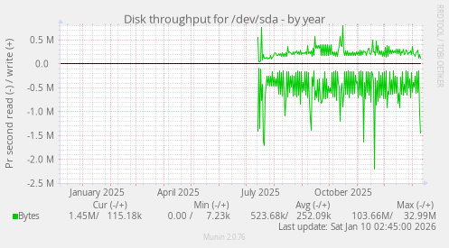 Disk throughput for /dev/sda