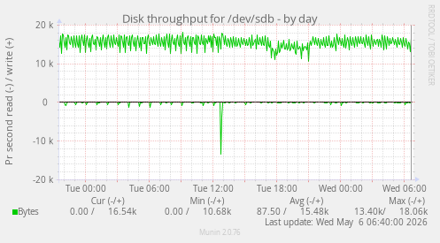 Disk throughput for /dev/sdb
