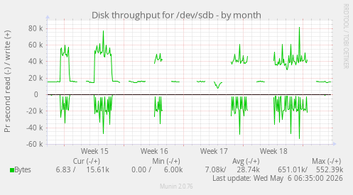 Disk throughput for /dev/sdb