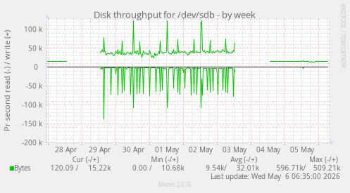 Disk throughput for /dev/sdb