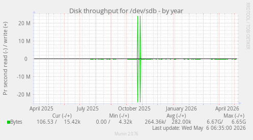 Disk throughput for /dev/sdb
