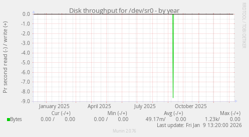 Disk throughput for /dev/sr0