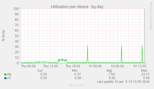 Utilization per device