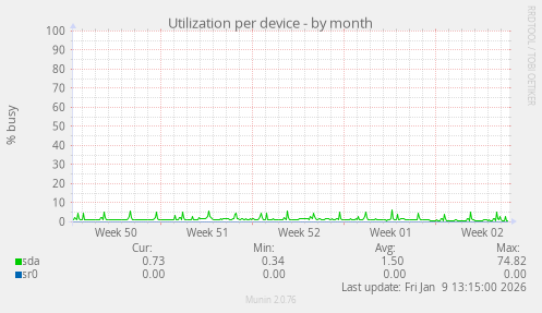 Utilization per device