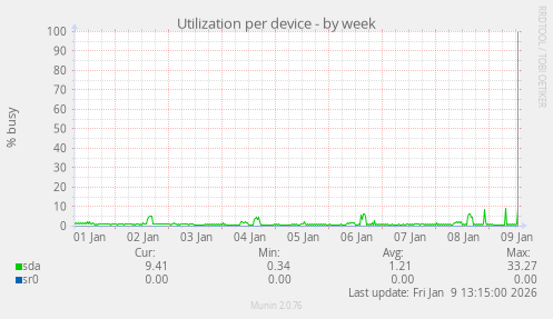 Utilization per device