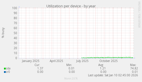 Utilization per device