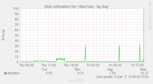Disk utilization for /dev/sda