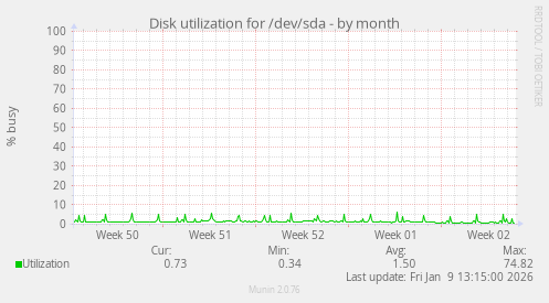 Disk utilization for /dev/sda