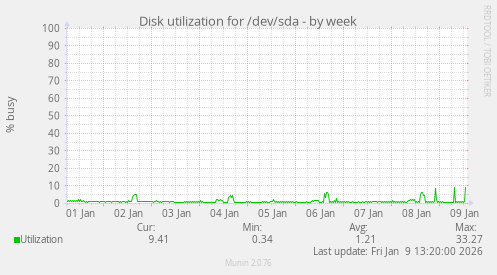 Disk utilization for /dev/sda