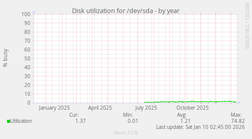 Disk utilization for /dev/sda