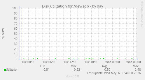Disk utilization for /dev/sdb