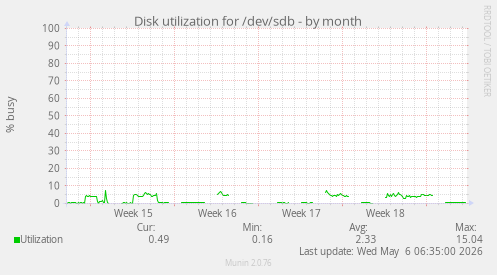Disk utilization for /dev/sdb
