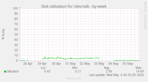 Disk utilization for /dev/sdb